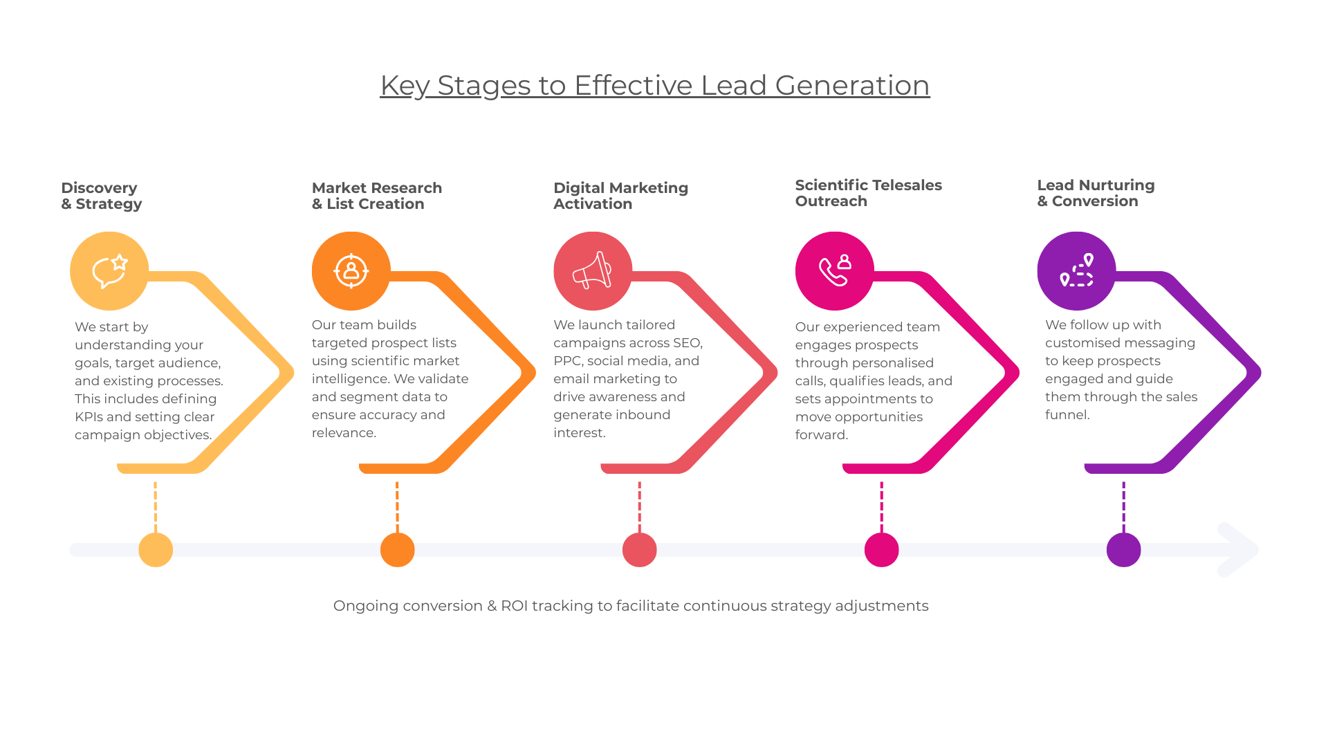 Scientific lead generation